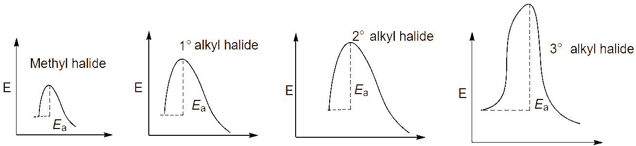 Ochem Tutor diagram of steric hindrance from substitution at the beta position slowing SN2 reaction